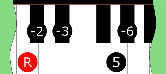 Diagram of Pelog scale on Piano Keyboard